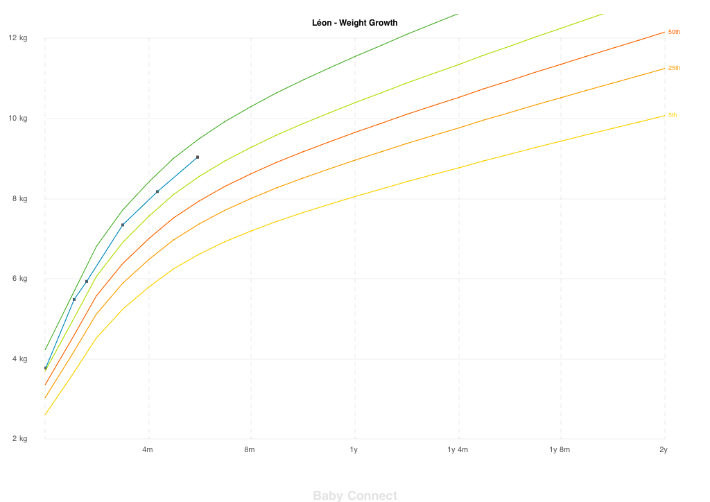Weight Growth graph.jpg
